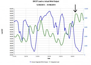 ERCOT Load vs Wind Input2