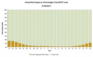 Actual Wind Output as Percentage of ERCOT Load
