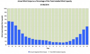 Actual Wind Output as Percentage of Installed Wind Capacity