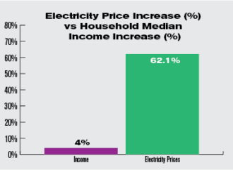 Colorado’s electricity rates continue to rise